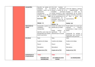 DESEMPEÑO Describir los medios de
transporte de su
localidad a partir de la
observación
considerando la
incidencia en la vida de
sus habitantes. (Ref.
CS.2.2.15.)
PÁGINA 74
CS.2.1.10. Localizar y
apreciar el patrimonio
natural y cultural de la
localidad, parroquia
cantón, provincia y país,
mediante la identificación
de sus características y el
reconocimiento de la
necesidad social de su
cuidado y conservación.
PÁGINA 74
CS.2.2.16. Explicar y apreciar
la megadiversidad del
Ecuador, a través de la
identificación de sus límites,
regiones naturales, provincias,
su flora y fauna más
representativa.
PAGINA 124
INDICADOR DE
LOGRO
Comprende y ayuda a un
compañero con
discapacidad.
Identifica varios tipos de
discapacidad que pueden
tener las personas.
Conoce los colores de la
bandera de su ciudad.
Puede explicar el
significado de los
elementos de su escudo.
Puede explicar las causas que
impulsan a nuestros
compatriotas a viajar a otros
países.
Comprende las ventajas y
desventajas que ocasiona la
migración de las personas.
RECURSOS Texto
Cuaderno de trabajo
Pizarra
Marcadores
Empleo de las TICS
Texto
Cuaderno de trabajo
Pizarra
Marcadores
Empleo de las TICS
Texto
Cuaderno de trabajo
Pizarra
Marcadores
Empleo de las TICS
ESTRATEGIAS M
ETODOLOGICAS
TEMA
PERSONAS CON
DISCAPACIDAD
TEMA
LOS SIMBOLOS DE MI
CIUDAD
TEMA
LAS MIGRACIONES
 