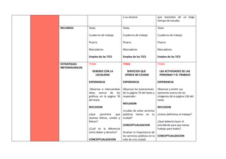 a su alcance. que necesitan de un largo
tiempo de estudio.
RECURSOS Texto
Cuaderno de trabajo
Pizarra
Marcadores
Empleo de las TICS
Texto
Cuaderno de trabajo
Pizarra
Marcadores
Empleo de las TICS
Texto
Cuaderno de trabajo
Pizarra
Marcadores
Empleo de las TICS
ESTRATEGIAS
METODOLOGICAS
TEMA
DEBERES CON LA
LOCALIDAD
EXPERIENCIA
Observar e intercambiar
ideas acerca de los
gráficos en la página 76
del texto.
REFLEXION
¿Qué permitirá que
seamos felices, unidos y
felices?
¿Cuál es la diferencia
entre deber y derecho?
CONCEPTUALIZACION
TEMA
SERVICIOS QUE
OFRECE MI CIUDAD
EXPERIENCIA
Observar las ilustraciones
de la página 76 del texto y
responder:
REFLEXION
¿Cuáles de estos servicios
públicos tienes en tu
ciudad?
CONCEPTUALIZACION
Analizar la importancia de
los servicios públicos en la
vida de una ciudad.
TEMA
LAS ACTIVIDADES DE LAS
PERSONAS Y EL TRABAJO
EXPERIENCIA
Observar y emitir sus
opiniones acerca de las
imágenes de la página 126 del
texto.
REFLEXION
¿Cómo definimos al trabajo?
¿Qué debería hacer el
presidente para que exista
trabajo para todos?
CONCEPTUALIZACION
 