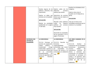 Analizar algunos de los
deberes y derechos más
importantes.
Explicar un deber que
tenemos con la localidad
APLICACIÓN
Realizar las actividades
establecidas en la página
77 del texto.
Explicar cuáles son los
diferentes servicios
públicos que existen.
Determinar los servicios
básicos que son vitales en
nuestra vida.
Recordar cómo podemos
cuidar los espacios
públicos con acciones
muy sencillas.
APLICACION
Desarrollar las actividades
de los numerales 7, 8 y 9,
página 79 del texto.
Analizar las actividades de las
imágenes.
Explicar cómo crece el
Ecuador con el trabajo de su
gente.
APLICACION
Citar por lo menos cinco
actividades económicas que se
realizan en su localidad.
DESTREZAS CON
CRITERIO DE
DESEMPEÑO
LA CONVIVENCIA
CS.2.3.6. Participar en
acciones de cooperación,
trabajo solidario y
reciprocidad (minga,
randi-randi) y apreciar su
contribución al desarrollo
de la comunidad,
ejemplificándolas con
temas de seguridad vial y
desastres naturales.
LA CONVIVENCIA
CS.2.3.11. Describir las
funciones y
responsabilidades
primordiales que tienen
las autoridades en
función del servicio a la
comunidad y la calidad de
vida.
LOS SERES HUMANOS EN EL
ESPACIO
CS.2.2.10. Analizar la
importancia de las actividades
económicas (ocupaciones,
turismo, medios de
subsistencia, provisión de
bienes y servicios) que
caracterizan a la localidad, la
comunidad, la parroquia, el
cantón y la provincia, para
identificar su influencia en la
calidad de vida de sus
habitantes.
 