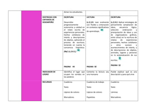 dictan los estudiantes.
DESTREZAS CON
CRITERIOS DE
DESEMPEÑO
ESCRITURA
Desarrollar
progresivamente
autonomía y calidad en
el relato escrito de
experiencias personales,
hechos cotidianos de
interés y descripciones
de objetos, aplicando el
proceso de escritura,
teniendo en cuenta la
conciencia lingüística.
(Ref. LL.2.4.1.)
PAGINA 44
LECTURA
LL.2.3.9. Leer oralmente
con fluidez y entonación
en contextos significativos
de aprendizaje.
PAGINA 30
ESCRITURA
LL.2.4.2. Aplicar estrategias de
pensamiento (ampliación de
ideas, secuencia lógica,
selección ordenación y
jerarquización de ideas y uso
de organizadores gráficos,
entre otras) en la escritura de
relatos de experiencias
personales, hechos cotidianos
u otros sucesos y
acontecimientos de interés, y
de descripciones de objetos,
animales, lugares y personas
en la autoevaluación de sus
escritos.
PAGINA 32
INDICADOR DE
LOGRO
Identifica el lugar que
ocupan los sonidos en
las palabras
Comenta la lectura soy
una manzana
Puede explicar qué es una
descripción y para qué sirve
RECURSOS Cuaderno
Texto
Lápices de colores
Marcadores
Cuaderno de trabajo
Texto
Lápices de colores
Papelotes
Cuaderno
Texto
Láminas
Marcadores
 