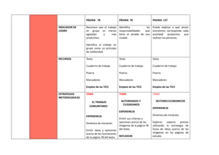 PÁGINA 78 PÁGINA 78 PAGINA 127
INDICADOR DE
LOGRO
Reconoce que el trabajo
en grupo es menos
agotador y más
productivo.
Identifica al trabajo en
grupo como un principio
de solidaridad.
Identifica las
responsabilidades que
tiene el alcalde de una
ciudad.
Puede explicar a qué sector
económico corresponde cada
actividad productiva que
realizan las personas.
RECURSOS Texto
Cuaderno de trabajo
Pizarra
Marcadores
Empleo de las TICS
Texto
Cuaderno de trabajo
Pizarra
Marcadores
Empleo de las TICS
Texto
Cuaderno de trabajo
Pizarra
Marcadores
Empleo de las TICS
ESTRATEGIAS
METODOLOGICAS
TEMA
EL TRABAJO
COMUNITARIO
EXPERIENCIA
Dinámica de iniciación
Emitir ideas y opiniones
acerca de las ilustraciones
de la página 78 del texto.
TEMA
AUTORIDADES Y
CIUDADANOS
EXPERIENCIA
Emitir sus criterios y
opiniones acerca de las
imágenes de la página 78
del texto.
REFLEXION
TEMA
SECTORES ECONOMICOS
EXPERIENCIA
Dinámica de iniciación.
Explorar saberes previos
utilizando la estrategia de
lluvia de ideas acerca de las
imágenes en las páginas de
estudio.
 