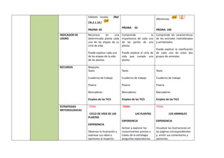 hábitats locales. (Ref.
CN.2.1.10.)
PAGINA 82
PÁGINA 62
diferencias.
PÁGINA 106
INDICADOR DE
LOGRO
Reconoce en una
determinada planta cada
una de las etapas de su
ciclo de vida.
Puede explicar cada una
de las etapas de la vida
de las plantas
Comprende la
importancia de cada una
de las partes de una
planta.
Puede explicar el ciclo de
vida que cumple una
planta.
Comprende las características
de los animales invertebrados
y vertebrados.
Puede explicar la clasificación
de cada uno de estos dos
grupos de animales.
RECURSOS Maqueta
Texto
Cuaderno de trabajo
Pizarra
Marcadores
Empleo de las TICS
Texto
Cuaderno de trabajo
Pizarra
Marcadores
Empleo de las TICS
Texto
Cuaderno de trabajo
Pizarra
Marcadores
Empleo de las TICS
ESTRATEGIAS
METODOLOGICAS
TEMA
CICLO DE VIDA DE LAS
PLANTAS
EXPERIENCIA
Observar la ilustración y
expresar sus ideas y
opiniones al respecto.
TEMA
LAS PLANTAS
EXPERIENCIA
Activar y explorar los
conocimientos previos a
través de la estrategia
preguntas exploratorias.
TEMA
LOS ANIMALES
EXPERIENCIA
Visualizar las ilustraciones en
las páginas correspondientes
y, emitir sus comentarios y
opiniones.
 