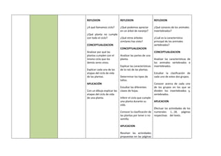 REFLEXION
¿A qué llamamos ciclo?
¿Qué planta no cumple
con todo el ciclo?
CONCEPTUALIZACION
Analizar por qué las
plantas cumplen con el
mismo ciclo que los
demás seres vivos.
Explicar cada una de las
etapas del ciclo de vida
de las plantas.
APLICACIÓN
Con un dibujo explicar las
etapas del ciclo de vida
de una planta.
REFLEXION
¿Qué podemos apreciar
en un árbol de naranjo?
¿Qué otros árboles
similares has visto?
CONCEPTUALIZACION
Analizar las partes de una
planta.
Explicar las características
de la raíz de las plantas.
Determinar los tipos de
tallos.
Estudiar las diferentes
clases de hojas.
Inferir el ciclo que cumple
una planta durante su
vida.
Conocer la clasificación de
las plantas por tener o no
semilla
APLICACION
Resolver las actividades
propuestas en las páginas
REFLEXION
¿Qué conoces de los animales
invertebrados?
¿Cuál es la característica
principal de los animales
vertebrados?
CONCEPTUALIZACION
Analizar las características de
los animales vertebrados e
invertebrados.
Estudiar la clasificación de
cada uno de estos dos grupos.
Conocer acerca de cada uno
de los grupos en los que se
dividen los invertebrados y,
vertebrados.
APLICACION
Efectuar las actividades de los
numerales 1…18, páginas
respectivas del texto.
 