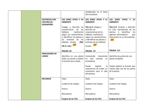 establecidas en el texto
del estudiante
DESTREZAS CON
CRITERIO DE
DESEMPEÑO
LOS SERES VIVOS Y SU
AMBIENTE
Indagar y describir las
características de los
hábitats, clasificarlos
según sus características,
e identificar las plantas y
los animales de los
hábitats locales. (Ref.
CN.2.1.10.)
PAGINA 83
LOS SERES VIVOS Y EL
AMBIENTE
CN.2.2.2. Indagar y
describir las
características de los
hábitats, clasificarlos
según sus características,
e identificar las plantas y
animales de los hábitats
locales.
PÁGINA 87
LOS SERES VIVOS Y SU
AMBIENTE
CN.3.1.8. Analizar y describir
el ciclo reproductivo de las
plantas e identificar los
agentes polinizadores que
intervienen en su fecundación.
PÁGINA 121
INDICADORES DE
LOGRO Identifica en una planta
todas sus partes y explica
la función que cumple.
Comprende claramente
en qué consiste un
ecosistema.
Puede explicar la
importancia de cuidar un
ecosistema para la vida
del planeta.
Identifica las partes de una
planta completa.
Puede explicar la función que
realiza cada una de las partes
de la planta.
RECURSOS Texto
Cuaderno de trabajo
Pizarra
Marcadores
Empleo de las TICS
Texto
Cuaderno de trabajo
Pizarra
Marcadores
Empleo de las TICS
Texto
Cuaderno de trabajo
Pizarra
Marcadores
Empleo de las TICS
 