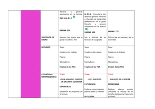 literario y generar
autonomía en la lectura.
(Ref. LL.2.5.1.)
PAGINA 159
LL.2.5.2. Escuchar y leer
diversos géneros literarios
en función de desarrollar
preferencias en el gusto
literario y generar
autonomía en la lectura.
PAGINA 140 PAGINA 152
INDICADOR DE
LOGRO
Nombra los textos que le
gusta escuchar y leer
Lee y disfruta de las
lecturas de su agrado
Disfruta de los poemas y de su
sonoridad
RECURSOS Texto
Cuaderno de trabajo
Pizarra
Marcadores
Empleo de las TICS
Texto
Cuaderno de trabajo
Pizarra
Marcadores
Empleo de las TICS
Texto
Cuaderno de trabajo
Pizarra
Marcadores
Empleo de las TICS
.
ESTRATEGIAS
METODOLÓGICAS
TEMA
¡ES LA HORA DEL CUENTO!
LA GALLINITA COLORADA
EXPERIENCIA
Establecer el propósito de
la lectura.
TEMA
LEO Y DISFRUTO
EXPERIENCIA
Explorar conocimientos
previos sobre la retahíla.
REFLEXION
TEMA
DISFRUTO DE LA POESÍA
EXPERIENCIA
Explorar saberes previos,
utilizando la lectura de las
estrofas del poema Caperucita
y el lobo.
 