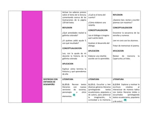 Activar los saberes previos
sobre el tema de la lectura,
comentando acerca de las
ilustraciones de la página
159 del texto.
REFLEXION
¿Qué actividades realizó la
gallinita colorada?
¿A quiénes pidió ayuda Y,
con qué resultado?
CONCEPTUALIZACION
Leo, con la ayuda de mi
docente la historia de la
gallinita colorada
APLICACION
Explicar cómo termina la
historia y, qué aprendemos
de ella
¿Cuál es el tema del
cuento?
¿Cómo elaborar una
retahíla
CONCEPTUALIZACION
Leo el diálogo e imagino
qué cuento leeré.
Analizar el desarrollo del
diálogo.
APLICACION
Elaborar una retahíla
acorde con lo aprendido.
REFLEXION
¿Quieres leer, recitar y escribir
poemas con nosotros?
CONCEPTUALIZACION
Encontrar la secuencia de las
estrofas y numerar.
Leer en coro con los alumnos.
Tratar de memorizar el poema.
APLICACION
Relatar de memoria la
Caperucita y el lobo.
DESTREZAS CON
CRITERIOS DE
DESEMPEÑO
LITERATURA
LL.2.5.3. Recrear textos
literarios con nuevas
versiones de escenas,
personajes u otros
elementos.
LITERATURA
LL.2.5.1. Escuchar y leer
diversos géneros literarios
(privilegiando textos
ecuatorianos, populares y
de autor), para potenciar
la imaginación, la
curiosidad y la memoria.
LITERATURA
LL.2.5.4. Explorar y motivar la
escritura creativa al
interactuar de manera lúdica
con textos literarios leídos o
escuchados (privilegiando
textos ecuatorianos, populares
y de autor).
 