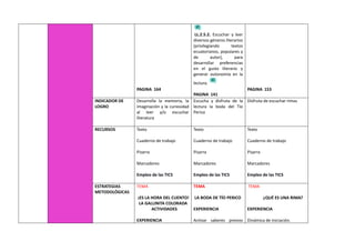 PAGINA 164
LL.2.5.2. Escuchar y leer
diversos géneros literarios
(privilegiando textos
ecuatorianos, populares y
de autor), para
desarrollar preferencias
en el gusto literario y
generar autonomía en la
lectura.
PAGINA 141
PAGINA 153
INDICADOR DE
LOGRO
Desarrolla la memoria, la
imaginación y la curiosidad
al leer y/o escuchar
literatura
Escucha y disfruta de la
lectura la boda del Tío
Perico
Disfruta de escuchar rimas
RECURSOS Texto
Cuaderno de trabajo
Pizarra
Marcadores
Empleo de las TICS
Texto
Cuaderno de trabajo
Pizarra
Marcadores
Empleo de las TICS
Texto
Cuaderno de trabajo
Pizarra
Marcadores
Empleo de las TICS
ESTRATEGIAS
METODOLÓGICAS
TEMA
¡ES LA HORA DEL CUENTO!
LA GALLINITA COLORADA
ACTIVIDADES
EXPERIENCIA
TEMA
LA BODA DE TÍO PERICO
EXPERIENCIA
Activar saberes previos
TEMA
¿QUÉ ES UNA RIMA?
EXPERIENCIA
Dinámica de iniciación.
 