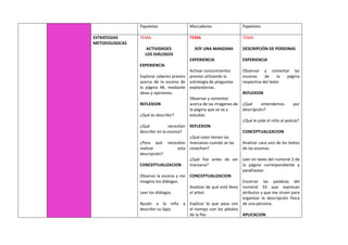 Papelotes Marcadores Papelotes
ESTRATEGIAS
METODOLOGICAS
TEMA
ACTIVIDADES
LOS DIÁLOGOS
EXPERIENCIA
Explorar saberes previos
acerca de la escena de
la página 44, mediante
ideas y opiniones.
REFLEXION
¿Qué es describir?
¿Qué necesitan
describir en la escena?
¿Para qué necesitan
realizar esta
descripción?
CONCEPTUALIZACION
Observo la escena y me
imagino los diálogos.
Leer los diálogos.
Ayudo a la niña a
describir su lápiz.
TEMA
SOY UNA MANZANA
EXPERIENCIA
Activar conocimientos
previos utilizando la
estrategia de preguntas
exploratorias.
Observar y comentar
acerca de las imágenes de
la página que se va a
estudiar.
REFLEXION
¿Qué color tienen las
manzanas cuando se las
cosechan?
¿Qué fue antes de ser
manzana?
CONCEPTUALIZACION
Analizar de qué está lleno
el árbol.
Explicar lo que pasa con
el tiempo con los pétalos
de la flor.
TEMA
DESCRIPCIÓN DE PERSONAS
EXPERIENCIA
Observar y comentar las
escenas de la página
respectiva del texto
REFLEXION
¿Qué entendemos por
descripción?
¿Qué le pide el niño al policía?
CONCEPTUALIZACION
Analizar caca uno de los textos
de las escenas.
Leer en texto del numeral 2 de
la página correspondiente y
parafrasear.
Encerrar las palabras del
numeral 33 que expresan
atributos y que me sirven para
organizar la descripción física
de una persona.
APLICACION
 