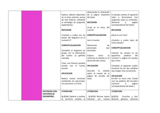 Exploro saberes adquiridos
en el tema anterior, acerca
de esta historia, utilizando
la estrategia de preguntas
exploratorias.
REFLEXION
¿Cuántas y cuáles son las
partes del diagrama en el
numeral 3?
CONCEPTUALIZACION
Completo el diagrama en
grupo, con la información
del cuento. La gallinita
colorada.
Crear una historia paralela
acorde con el huerto
escolar.
APLICACION
Realizo nuevas versiones
cambiando los personajes,
los escenarios o el final.
observando la ilustración
de la página respectiva
del texto.
REFLEXION
¿Cuál es el tema del
cuento?
CONCEPTUALIZACION
Leer el cuento.
Determinar los
personajes que
participan.
Explicar cómo se
conforma la retahíla en el
desarrollo del cuento.
APLICACION
Describir la retahíla
sobre el cuento de la
página de estudio del
texto.
En parejas, leemos el siguiente
texto y formulamos tres
preguntas sobre su contenido.
(Numeral 2, página
correspondiente del texto)
REFLEXION
¿Qué es una rima?
¿Cuántos y cuáles tipos de
rimas existen?
CONCEPTUALIZACION
Colorear las vocales en las
siguientes palabras del
numeral 3, página de estudio
que riman.
Completo el siguiente cuadro
(numeral 4) con dos palabras
que tengan rima consonante.
APLICACION
Escribir un verso más. Puedo
usar las palabras del recuadro
(numeral 5 página
correspondiente del texto.)
DESTREZAS CON
CRITERIOS DE
DESEMPEÑO
LITERATURA
LL.2.5.4. Explorar y motivar
la escritura creativa al
LITERATURA
LL.2.5.3. Recrear textos
literarios con nuevas
LITERATURA
LL.2.5.1. Escuchar y leer
diversos géneros literarios
 
