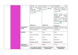 interactuar de manera
lúdica con textos literarios
leídos o escuchados
(privilegiando textos
ecuatorianos, populares y
de autor).
PAGINA 165
versiones de escenas,
personajes u otros
elementos.
PAGINA 142
(privilegiando textos
ecuatorianos, populares y de
autor), para potenciar la
imaginación, la curiosidad y la
memoria.
LL.2.5.2. Escuchar y leer
diversos géneros literarios
(privilegiando textos
ecuatorianos, populares y de
autor), para desarrollar
preferencias en el gusto
literario y generar autonomía
en la lectura.
PAGINA 154
INDICADOR DE
LOGRO
Desarrolla la historia de la
gallinita colorada siguiendo
la secuencia lógica
Realiza actividades de la
de la lectura la boda del
Tío Perico
Distingue claramente las rimas
asonantes de las rimas
consonantes.
RECURSOS Texto
Cuaderno de trabajo
Pizarra
Marcadores
Empleo de las TICS
Texto
Cuaderno de trabajo
Pizarra
Marcadores
Empleo de las TICS
Texto
Cuaderno de trabajo
Pizarra
Marcadores
Empleo de las TICS
ESTRATEGIAS
METODOLOGICAS
TEMA
¡ES LA HORA DEL CUENTO!
LA GALLINITA COLORADA
TEMA
LA BODA DE TÍO PERICO
CONTINUACION
TEMA
RIMAS ASONANTES Y
CONSONANTES
 