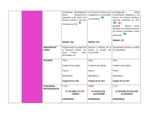 escuchados (privilegiando
textos ecuatorianos,
populares y de autor) con
diversos medios y recursos
(incluidas las TIC).
PAGINA 166
en función de potenciar la
imaginación, la curiosidad
y la memoria.
PAGINA 143
(privilegiando textos
ecuatorianos, populares y de
autor), con diversos medios y
recursos (incluidas las TIC).
LL.2.5.3. Recrear textos
literarios con nuevas versiones
de escenas, personajes u otros
elementos.
PAGINA 157
INDICADOR DE
LOGRO
Puede recrear los textos de
la literatura infantil, con
otros finales, otros
personajes, etc.
Escucha y disfruta de la
lectura el Castillo de
Cucurumbé
Comprende la historia y realiza
las actividades
RECURSOS Texto
Cuaderno de trabajo
Pizarra
Marcadores
Empleo de las TICS
Texto
Cuaderno de trabajo
Pizarra
Marcadores
Empleo de las TICS
Texto
Cuaderno de trabajo
Pizarra
Marcadores
Empleo de las TICS
ESTRATEGIAS
METODOLOGICAS
TEMA
EL TIO LOBO Y EL TIO
CONEJO
EXPERIENCIA
TEMA
EL CASTILLO DE
CUCURUMBÉ
EXPERIENCIA
TEMA
LA HISTORIA DE GULLIVER
ACTIVIDADES
EXPERIENCIA
 
