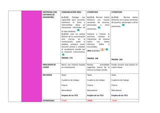 DESTREZAS CON
CRITERIOS DE
DESEMPEÑO
COMUNICACIÓN ORAL
LL.2.2.2. Dialogar con
capacidad para escuchar,
mantener el tema e
intercambiar ideas en
situaciones informales de
la vida cotidiana.
LL.2.2.3. Usar las pautas
básicas de la comunicación
oral (turnos en la
conversación, ceder la
palabra, contacto visual,
escucha activa) y emplear
el vocabulario acorde con
la situación comunicativa.
PAGINA 174
LITERATURA
LL.2.5.3. Recrear textos
literarios con nuevas
versiones de escenas,
personajes u otros
elementos.
Explorar y motivar la
escritura creativa al
interactuar de manera
lúdica con textos
literarios leídos o
escuchados.
(Ref. LL.2.5.4.)
PAGINA 148
LITERATURA
LL.2.5.3. Recrear textos
literarios con nuevas versiones
de escenas, personajes u otros
elementos.
PAGINA 160
INDICADOR DE
LOGRO
Narra una historia basada
en ilustraciones
Realiza actividades
sugeridas acerca de la
lectura La oveja Lanuda
Puede resumir esta poesía en
cuatro líneas.
RECURSOS Texto
Cuaderno de trabajo
Pizarra
Marcadores
Empleo de las TICS
Texto
Cuaderno de trabajo
Pizarra
Marcadores
Empleo de las TICS
Texto
Cuaderno de trabajo
Pizarra
Marcadores
Empleo de las TICS
ESTRATEGIAS TEMA TEMA TEMA
 