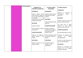 METODOLOGICAS
DESARROLLO LA
CONCIENCIA LINGÜÍSTICA
EXPERIENCIA
Explorar saberes previos
acerca del tema: Había una
vez un hada, observando y
comentando las
ilustraciones de las páginas
respectivas del texto.
REFLEXION
¿Qué es un hada?
¿Cómo participa el hada en
esta historia?
CONCEPTUALIZACION
Observar las imágenes y
pongo palabras a esta
historia.
APLICACION
Relatar la historia con sus
propios códigos
LA OVEJA LANUDA
ACTIVIDADES
EXPERIENCIA
Explorar saberes previos
adquiridos en el tema
anterior.
REFLEXION
¿Qué recuerdan del tema
anterior?
CONCEPTUALIZACION
Escribir en orden los
nombres de los trabajos
que hicieron posible
obtener el saco.
Pensar la historia al revés
y la escribo. Utilizar los
dibujos.
APLICACION
Con las TIC busco la
retahíla “ La tía
Clementina”
LA POBRE VIEJECITA
EXPERIENCIA
Observar la ilustración e
intercambiar ideas y
opiniones.
REFLEXION
¿Cómo se llama el autor del
poema la pobre viejecita?
¿Es cierto que la pobre
viejecita no tenía dónde
comer, ni vivir? ¿Por qué?
CONCEPTUALIZACION
Leer detenidamente el cuento.
Contestar las preguntas del
numeral 17, página
correspondiente.
Escribir en cuatro líneas de lo
que se trata este poema.
APLICACION
Efectuar las actividades del
numeral 19, en la página
respectiva del texto.
 