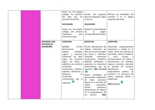 Anoto con mis propios
códigos, los atributos
del lápiz que me
permiten describirlo
APLICACION
Anoto, con mis propios
códigos, otro atributo
importante para
encontrar el lápiz.
Escribir una pregunta
para las respuestas, según
la lectura.
APLICACION
Realizar la autoevaluación
de la página
correspondiente del texto
Efectuar las actividades del
numeral 4 en la página
respectiva del texto.
DESTREZAS CON
CRITERIOS DE
DESEMPEÑO
ESCRITURA
LL.2.4.4. Escribir
descripciones de
objetos, animales,
lugares y personas
ordenando las ideas
según una secuencia
lógica, por temas y
subtemas, por medio de
conectores
consecutivos, atributos,
adjetivos calificativos y
posesivos, en
situaciones
comunicativas que lo
requieran.
ESCRITURA
Escribir descripciones de
objetos ordenando las
ideas con secuencia lógica
por temas y subtemas,
utilizando conectores
consecutivos, atributos,
adjetivos calificativos y
posesivos; en situaciones
comunicativas que las
requieran. (Ref. LL.2.4.4)
Aplicar estrategias de
pensamiento (ampliación
de ideas, secuencia
lógica) en la escritura de
relatos personales,
hechos cotidianos,
descripciones de objetos
en la autoevaluación de
sus escritos. (Ref.
ESCRITURA
Desarrollar progresivamente
autonomía y calidad en el
relato escrito de experiencias
personales, hechos cotidianos
u otros sucesos y
acontecimientos de interés y
descripciones de animales,
lugares y personas, aplicando
el proceso de escritura:
planificación (con
organizadores gráficos de
acuerdo a la estructura del
texto), redacción, edición y
publicación.
(Ref. LL.2.4.1.)
 