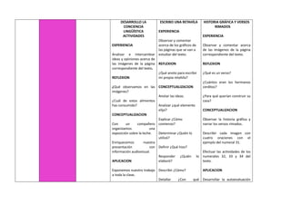 DESARROLLO LA
CONCIENCIA
LINGÜÍSTICA
ACTIVIDADES
EXPERIENCIA
Analizar e intercambiar
ideas y opiniones acerca de
las imágenes de la página
correspondiente del texto.
REFLEXION
¿Qué observamos en las
imágenes?
¿Cuál de estos alimentos
has consumido?
CONCEPTUALIZACION
Con un compañero
organizamos una
exposición sobre la leche.
Enriquecemos nuestra
presentación con
información audiovisual.
APLICACION
Exponemos nuestro trabajo
a toda la clase.
ESCRIBO UNA RETAHÍLA
EXPERIENCIA
Observar y comentar
acerca de los gráficos de
las páginas que se van a
estudiar del texto.
REFLEXION
¿Qué anoto para escribir
mi propia retahíla?
CONCEPTUALIZACION
Anotar las ideas.
Analizar ¿qué elemento
elijo?
Explicar ¿Cómo
comienzo?
Determinar ¿Quién lo
utilizó?
Definir ¿Qué hizo?
Responder ¿Quién lo
elaboró?
Describir ¿Cómo?
Detallar ¿Con qué
HISTORIA GRÁFICA Y VERSOS
RIMADOS
EXPERIENCIA
Observar y comentar acerca
de las imágenes de la página
correspondiente del texto.
REFLEXION
¿Qué es un verso?
¿Cuántos eran los hermanos
cerditos?
¿Para qué querían construir su
casa?
CONCEPTUALIZACION
Observar la historia gráfica y
narrar los versos rimados.
Describir cada imagen con
cuatro oraciones con el
ejemplo del numeral 31.
Efectuar las actividades de los
numerales 32, 33 y 34 del
texto.
APLICACION
Desarrollar la autoevaluación
 