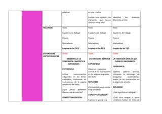 palabras en una retahíla
Escribe una retahíla con
elementos que tienen
relación entre ellos
Identifico los dialectos
diferentes al mío
RECURSOS Texto
Cuaderno de trabajo
Pizarra
Marcadores
Empleo de las TICS
Texto
Cuaderno de trabajo
Pizarra
Marcadores
Empleo de las TICS
Texto
Cuaderno de trabajo
Pizarra
Marcadores
Empleo de las TICS
ESTRATEGIAS
METODOLOGICAS
TEMA
DESARROLLO LA
CONCIENCIA LINGÜÍSTICA
ACTIVIDADES
EXPERIENCIA
Activar conocimientos
adquiridos en los temas
anteriores, analizando las
ilustraciones de la página
respectiva del texto.
¿Qué otros alimentos
0btenemos de la leche?
CONCEPTUALIZACION
TEMA
ESCRIBO UNA RETAHÍLA
EXPERIENCIA
Observar y comentar
acerca de las ilustraciones
en las páginas asignadas
del texto
REFLEXION
¿De cuántos pasos consta
esta actividad?
CONCEPTUALIZACION
Explicar lo que se va a
TEMA
LA TRADICIÓN ORAL DE LOS
PUEBLOS ORIGINARIOS
EXPERIENCIA
Explorar saberes previos,
utilizando la estrategia de
preguntas exploratorias,
acerca de las ilustraciones en
la página de estudio.
REFLEXION
¿Qué significa ser bilingüe?
¿Cuál otra lengua, a parte
castellano hablan los niños de
 