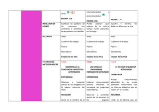 otros.
PAGINA 178
interculturalidad y
pluriculturalidad.
PAGINA 158
PAGINA 175
INDICADOR DE
LOGRO
Sustituye las palabras de
las oraciones con
sinónimos o antónimos y
las enriquezco con detalles
Puedo explicar qué
valores de la cultura
kichwa están presentes
en la minga
Escucha y practica los
dialectos diferentes al mío
RECURSOS Texto
Cuaderno de trabajo
Pizarra
Marcadores
Empleo de las TICS
Texto
Cuaderno de trabajo
Pizarra
Marcadores
Empleo de las TICS
Texto
Cuaderno de trabajo
Pizarra
Marcadores
Empleo de las TICS
ESTRATEGIAS
METODOLOGICAS
TEMA
DESARROLLO LA
CONCIENCIA LINGÜÍSTICA
ACTIVIDADES
EXPERIENCIA
Observar y comentar
acerca de las imágenes en
la página referente del
texto
REFLEXION
¿Cuál es el nombre de la
TEMA
LAS LENGUAS
ORIGINARIAS
ENRIQUECEN MI MUNDO
EXPERIENCIA
Explorar conocimientos
previos utilizando la
estrategia de preguntas
exploratorias.
Observar y comentar
acerca de las escenas en
las páginas
TEMA
EL KICHWA O QUECHUA
ACTIVIDADES
EXPERIENCIA
Activar conocimientos
adquiridos en los temas
anteriores relacionados con
los diversos dialectos que se
hablan en el Ecuador.
REFLEXION
¿Cuál es el idioma que se
 