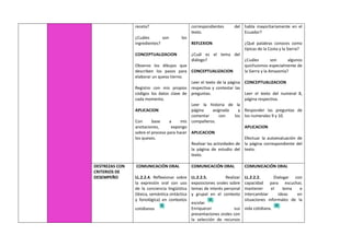 receta?
¿Cuáles son los
ingredientes?
CONCEPTUALIZACION
Observo los dibujos que
describen los pasos para
elaborar un queso tierno.
Registro con mis propios
códigos los datos clave de
cada momento.
APLICACION
Con base a mis
anotaciones, expongo
sobre el proceso para hacer
los quesos.
correspondientes del
texto.
REFLEXION
¿Cuál es el tema del
diálogo?
CONCEPTUALIZACION
Leer el texto de la página
respectiva y contestar las
preguntas.
Leer la historia de la
página asignada y
comentar con los
compañeros.
APLICACION
Realizar las actividades de
la página de estudio del
texto.
habla mayoritariamente en el
Ecuador?
¿Qué palabras conoces como
típicas de la Costa y la Sierra?
¿Cuáles son algunos
quichuismos especialmente de
la Sierra y la Amazonía?
CONCEPTUALIZACION
Leer el texto del numeral 8,
página respectiva.
Responder las preguntas de
los numerales 9 y 10.
APLICACION
Efectuar la autoevaluación de
la página correspondiente del
texto.
DESTREZAS CON
CRITERIOS DE
DESEMPEÑO
COMUNICACIÓN ORAL
LL.2.2.4. Reflexionar sobre
la expresión oral con uso
de la conciencia lingüística
(léxica, semántica sintáctica
y fonológica) en contextos
cotidianos
COMUNICACIÓN ORAL
LL.2.2.5. Realizar
exposiciones orales sobre
temas de interés personal
y grupal en el contexto
escolar.
Enriquecer sus
presentaciones orales con
la selección de recursos
COMUNICACIÓN ORAL
LL.2.2.2. Dialogar con
capacidad para escuchar,
mantener el tema e
intercambiar ideas en
situaciones informales de la
vida cotidiana.
 