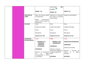 PAGINA 179
audiovisuales (Ref.
LL.2.2.6.)
PAGINA 162
PAGINA 176
INDICADOR DE
LOGRO
Narra una historia basada
en ilustraciones
Realiza presentaciones
sobre un tema con base en
ilustraciones
Identifica las intenciones
que tienen las personas
cuando hablan
Expresa sus sentimientos
RECURSOS Texto
Cuaderno de trabajo
Pizarra
Marcadores
Empleo de las TICS
Texto
Cuaderno de trabajo
Pizarra
Marcadores
Empleo de las TICS
Texto
Cuaderno de trabajo
Pizarra
Marcadores
Empleo de las TICS
ESTRATEGIAS
METODOLOGICAS
TEMA
DESARROLLO LA
CONCIENCIA
LINGÜÍSTICA
ACTIVIDADES
EXPERIENCIA
Observar las ilustraciones
de la página
correspondiente y emitir
sus opiniones.
TEMA
APRENDO A DAR
INFORMACIÓN
EXPERIENCIA
Observar y comentar
acerca de las imágenes en
la página asignada del
texto.
REFLEXION
TEMA
EXPRESO MIS SENTIMIENTOS
EXPERIENCIA
Dinámica de iniciación.
Observar y comentar las
escenas en la página
respectiva.
REFLEXION
 