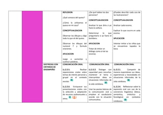 REFLEXION
¿Qué conozco del queso?
¿Cómo lo utilizamos el
queso en mi casa?
CONCEPTUALIZACION
Observar los dibujos y digo
todo lo que sé del queso.
Observar los dibujos del
numeral 7 y formulo
oraciones.
APLICACION
Juego a aumentar y
sustituir palabras.
¿De qué hablan las dos
personas?
CONCEPTUALIZACION
Analizar lo que diría si yo
fuera la señora.
Determinar lo que
preguntaría si yo fuera el
bombero.
APLICACION
Tratar de imitar un
diálogo como el de las
escenas.
¿Puedes describir cada una de
las ilustraciones?
CONCEPTUALIZACION
Analizar cada escena.
Explicar lo que ocurre en cada
escena.
APLICACION
Intentar imitar a los niños que
se encuentran tapados la
boca.
DESTREZAS CON
CRITERIOS DE
DESEMPEÑO
COMUNICACIÓN ORAL
LL.2.2.5. Realizar
exposiciones orales sobre
temas de interés personal y
grupal en el contexto
escolar.
LL.2.2.6. Enriquecer sus
presentaciones orales con
la selección y adaptación
de recursos audiovisuales y
otros.
COMUNICACIÓN ORAL
LL.2.2.2. Dialogar con
capacidad para escuchar,
mantener el tema e
intercambiar ideas en
situaciones informales de
la vida cotidiana.
Usar las pautas básicas de
la comunicación oral y
emplear el vocabulario
acorde con la situación
comunicativa.
COMUNICACIÓN ORAL
LL.2.2.1. Compartir de
manera espontánea sus ideas,
experiencias y necesidades en
situaciones informales de la
vida cotidiana.
LL.2.2.4. Reflexionar sobre la
expresión oral con uso de la
conciencia lingüística (léxica,
semántica, sintáctica y
fonológica) en contextos
cotidianos.
 