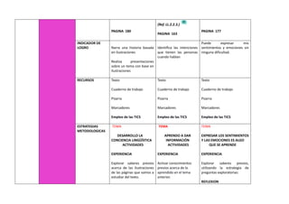 PAGINA 180
(Ref. LL.2.2.3.)
PAGINA 163
PAGINA 177
INDICADOR DE
LOGRO Narra una historia basada
en ilustraciones
Realiza presentaciones
sobre un tema con base en
ilustraciones
Identifica las intenciones
que tienen las personas
cuando hablan
Puede expresar mis
sentimientos y emociones sin
ninguna dificultad.
RECURSOS Texto
Cuaderno de trabajo
Pizarra
Marcadores
Empleo de las TICS
Texto
Cuaderno de trabajo
Pizarra
Marcadores
Empleo de las TICS
Texto
Cuaderno de trabajo
Pizarra
Marcadores
Empleo de las TICS
ESTRATEGIAS
METODOLOGICAS
TEMA
DESARROLLO LA
CONCIENCIA LINGÜÍSTICA
ACTIVIDADES
EXPERIENCIA
Explorar saberes previos
acerca de las ilustraciones
de las páginas que vamos a
estudiar del texto.
TEMA
APRENDO A DAR
INFORMACIÓN
ACTIVIDADES
EXPERIENCIA
Activar conocimientos
previos acerca de lo
aprendido en el tema
anterior.
TEMA
EXPRESAR LOS SENTIMIENTOS
Y LAS EMOCIONES ES ALGO
QUE SE APRENDE
EXPERIENCIA
Explorar saberes previos,
utilizando la estrategia de
preguntas exploratorias:
REFLEXION
 