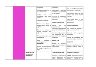 REFLEXION
¿Qué podemos observar en
las ilustraciones?
¿Cuáles son los
ingredientes para hacer
galletas?
CONCEPTUALIZACION
Observo los dibujos y
expreso todo lo que sé de
la galleta.
Observo los dibujos y
formulo oraciones para
cada uno.
Pinto un círculo por cada
palabra dicha.
Juego a aumentar y
sustituir palabras.
APLICACION
Efectuar la autoevaluación
de la página respectiva del
texto.
REFLEXION
¿Qué pasaría si la señora
no informa con precisión
lo que sucede?
¿Por qué es importante
comunicarnos con
exactitud?
CONCEPTUALIZACION
Escribir con un
compañero(a) la
información que la señora
proporcionó al bombero.
Leer el recuadro y realizar
las indicaciones en el
numeral 4 de la página
respectiva.
APLICACION
Realizar un simulacro
siguiendo las indicaciones
del recuadro.
¿Por qué es difícil expresar los
sentimientos y emociones?
¿Qué pueden decir de una
persona que siente miedo?
¿Por qué?
¿Qué puede ocurrir si no
expresamos nuestros
sentimientos?
CONCEPTUALIZACION
Leer el texto del numeral 2,
página correspondiente.
Responder las preguntas
formuladas.
Efectuar las actividades del
numeral 3, página respectiva.
APLICACION
Explicar el significado de los
términos: conflicto, infarto y
acné.
DESTREZAS CON
CRITERIOS DE
DESEMPEÑO
COMUNICACIÓN ORAL
Conversar y compartir de
manera espontánea sus
ideas, experiencias y
COMUNICACIÓN ORAL
LL.2.2.5. Realizar exposiciones
orales sobre temas de interés
personal y grupal en el
 