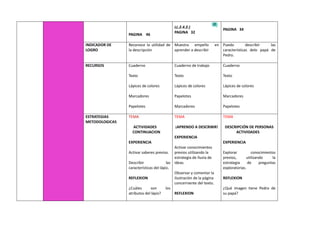PAGINA 46
LL.2.4.2.)
PAGINA 32
PAGINA 34
INDICADOR DE
LOGRO
Reconoce la utilidad de
la descripción
Muestra empeño en
aprender a describir
Puedo describir las
características delo papá de
Pedro.
RECURSOS Cuaderno
Texto
Lápices de colores
Marcadores
Papelotes
Cuaderno de trabajo
Texto
Lápices de colores
Papelotes
Marcadores
Cuaderno
Texto
Lápices de colores
Marcadores
Papelotes
ESTRATEGIAS
METODOLOGICAS
TEMA
ACTIVIDADES
CONTINUACION
EXPERIENCIA
Activar saberes previos.
Describir las
características del lápiz.
REFLEXION
¿Cuáles son los
atributos del lápiz?
TEMA
¡APRENDO A DESCRIBIR!
EXPERIENCIA
Activar conocimientos
previos utilizando la
estrategia de lluvia de
ideas.
Observar y comentar la
ilustración de la página
concerniente del texto.
REFLEXION
TEMA
DESCRIPCIÓN DE PERSONAS
ACTIVIDADES
EXPERIENCIA
Explorar conocimientos
previos, utilizando la
estrategia de preguntas
exploratorias.
REFLEXION
¿Qué imagen tiene Pedro de
su papá?
 