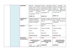 DESEMPEÑO M.2.1.12. Representar,
escribir y leer los números
naturales del 0 al 49 en
forma concreta, gráfica (en
la semirrecta numérica) y
simbólica (Destreza
desagregada).
PAGINA 146
M.2.1.12. Representar,
escribir y leer los números
naturales del O al 999 en
forma concreta, gráfica y
simbólica (Destreza
desagregada).
PAGINA 144
M.2.1.8. Identificar los
elementos relacionados de un
conjunto de salida y un
conjunto de llegada como
pares ordenados del producto
cartesiano AxB
PÁGINA 146
INDICADOR DE
LOGRO
Distingue cantidades que
contienen únicamente
decenas y, las que tienen
decenas con unidades.
Representa números de
tres cifras con material de
base 10.
Escribe y lee números de
tres cifras.
Comprende cómo se forman
pares ordenados con la
relación de los elementos de
dos conjuntos.
RECURSOS Texto
Cuaderno de trabajo
Pizarra
Marcadores
Empleo de las TICS
Texto
Cuaderno de trabajo
Pizarra
Marcadores
Empleo de las TICS
Texto
Cuaderno de trabajo
Pizarra
Marcadores
Empleo de las TICS
ESTRATEGIAS
METODOLOGICAS
TEMA
NUMEROS NATURALES
HASTA EL 49
EXPERIENCIA
Activar y explorar
conocimientos previos a
TEMA
REPRESENTACION
DE CANTIDADES HASTA
EL 999
EXPERIENCIA
TEMA
PARES ORDENADOS:
DIAGRAMAS, TABLAS
Y CUADRÍCULA
EXPERIENCIA
 