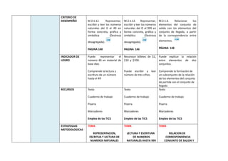 CRITERIO DE
DESEMPEÑO M.2.1.12. Representar,
escribir y leer los números
naturales del 0 al 49 en
forma concreta, gráfica y
simbólica (Destreza
desagregada).
PAGINA 148
M.2.1.12. Representar,
escribir y leer los números
naturales del O al 999 en
forma concreta, gráfica y
simbólica (Destreza
desagregada).
PAGINA 146
M.2.1.6. Relacionar los
elementos del conjunto de
salida con los elementos del
conjunto de llegada, a partir
de la correspondencia entre
elementos.
PÁGINA 148
INDICADOR DE
LOGRO
Puede representar el
número 49 en material de
base diez.
Comprende la lectura y
escritura de un número
hasta el 49
Reconoce billetes de $1,
$10 y $100.
Puede escribir y leer
número de tres cifras.
Puede explicar la relación
entre elementos de dos
conjuntos.
Comprende la formación de
un subconjunto de la relación
de los elementos del conjunto
de partida con el conjunto de
llegada
RECURSOS Texto
Cuaderno de trabajo
Pizarra
Marcadores
Empleo de las TICS
Texto
Cuaderno de trabajo
Pizarra
Marcadores
Empleo de las TICS
Texto
Cuaderno de trabajo
Pizarra
Marcadores
Empleo de las TICS
ESTRATEGIAS
METODOLOGICAS
TEMA
REPRESENTACION,
ESCRITUA Y LECTURA DE
NUMEROS NATURALES
TEMA
LECTURA Y ESCRITURA
DE NUMEROS
NATURALES HASTA 999
TEMA
RELACION DE
CORRESPONDENCIA
CONJUNTO DE SALIDA Y
 