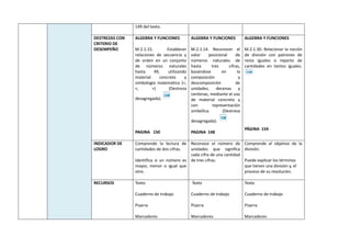 149 del texto.
DESTREZAS CON
CRITERIO DE
DESEMPEÑO
ALGEBRA Y FUNCIONES
M.2.1.15. Establecer
relaciones de secuencia y
de orden en un conjunto
de números naturales
hasta 49, utilizando
material concreto y
simbología matemática (=,
<, >) (Destreza
desagregada).
PAGINA 150
ALGEBRA Y FUNCIONES
M.2.1.14. Reconocer el
valor posicional de
números naturales de
hasta tres cifras,
basándose en la
composición y
descomposición de
unidades, decenas y
centenas, mediante el uso
de material concreto y
con representación
simbólica. (Destreza
desagregada).
PAGINA 148
ALGEBRA Y FUNCIONES
M.2.1.30. Relacionar la noción
de división con patrones de
resta iguales o reparto de
cantidades en tantos iguales.
PÁGINA 154
INDICADOR DE
LOGRO
Comprende la lectura de
cantidades de dos cifras.
Identifica si un número es
mayor, menor o igual que
otro.
Reconoce el número de
unidades que significa
cada cifra de una cantidad
de tres cifras.
Comprende el objetivo de la
división.
Puede explicar los términos
que tienen una división y, el
proceso de su resolución.
RECURSOS Texto
Cuaderno de trabajo
Pizarra
Marcadores
Texto
Cuaderno de trabajo
Pizarra
Marcadores
Texto
Cuaderno de trabajo
Pizarra
Marcadores
 