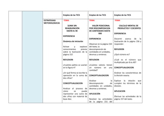 Empleo de las TICS Empleo de las TICS Empleo de las TICS
ESTRATEGIAS
METODOLOGICAS
TEMA
SUMA SIN
REAGRUPACIÓN
HASTA EL 49
EXPERIENCIA
Dinámica de iniciación
Activar y explorar
conocimientos previos
sobre la ilustración de la
página 152
REFLEXION
¿Cuántos palitos se usarían
en la figura 4?
¿En qué forma se escribe la
operación en la suma de
dos cifras?
CONCEPTUALIZACION
Analizar el proceso de
cómo se puede
representar una suma de
dos cifras con material de
base diez.
TEMA
VALOR POSICIONAL
POR DESCOMPOSICION
DE CANTIDADES HASTA
999
EXPERIENCIA
Observar en la página 150
del texto, la
descomposición de
cantidades en unidades,
decenas y centenas.
REFLEXION
¿Cuántos valores tienen
un número en una
cantidad?
CONCEPTUALIZACION
Analizar la
descomposición de
cantidades en unidades,
decenas y centenas.
APLICACIÓN
Resolver las actividades
de la página 151 del
TEMA
CALCULO MENTAL DE
PRODUCTOS Y COCIENTES
EXPERIENCIA
Discernir acerca de la
ilustración de la página 156 y
responder:
REFLEXION
¿Qué número es?
¿Cuál es el número que
multiplicado por 8 es 40?
CONCEPTUALIZACION
Analizar las características de
la división exacta.
Explicar la relación que
cumplen los términos de la
división.
APLICACION
Efectuar las actividades de la
página 157 del texto.
 