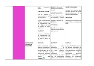 ¿Qué anotaciones
tengo?
CONCEPTUALIZACION
Uso los atributos y
características del lápiz
para describirlo.
Escribo, con mis propios
códigos, oraciones con
las características del
lápiz. (Sigo el ejemplo
del numeral 6 página
respectiva)
APLICACION
Reviso que estén todas
las características del
lápiz. Cuando esté listo
mi texto, lo leo a mi
clase.
¿Cuál es la diferencia
entre una manzana y un
limón?
CONCEPTUALIZACION
Analizar las características
de la manzana y, el limón.
Explicar la definición de
DESCRIBIR.
APLICACION
Describir las semejanzas y
diferencias entre el limón
y la manzana.
CONCEPTUALIZACION
Subrayar las palabras que
describen el rostro del padre
de Pedro (numeral 6 de la
página correspondiente)
APLICACION
Describir las características del
papá de Pedro, sin mirar en el
texto.
DESTREZAS CON
CRITERIOS DE
DESEMPEÑO
ESCRITURA
Aplicar la estrategia de
selección, ordenación y
jerarquización de ideas,
secuencia lógica en la
escritura de relatos de
experiencias personales
y descripciones de
objetos. (Ref.
LL.2.4.2.)
ESCRITURA
LL.2.4.2. Aplicar
estrategias de
pensamiento (ampliación
de ideas, secuencia
lógica, selección,
ordenación y
jerarquización de ideas,
uso de organizadores
gráficos, entre otras) en la
ESCRITURA
LL.2.4.4. Escribir descripciones
de personas ordenando las
ideas con secuencia lógica, por
temas y subtemas, utilizando
conectores aditivos,
consecutivos, atributos,
adjetivos calificativos y
posesivos; en situaciones
comunicativas que las
 