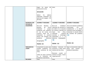 Seguir los pasos del
proceso de la suma.
APLICACIÓN
Aplicar los saberes
adquiridos realizando los
ejercicios de la página 153
del texto.
texto.
DESTREZAS CON
CRITERIO DE
DESEMPEÑO
ALGEBRA Y FUNCIONES
M.2.1.24. Resolver y
plantear, de forma
individual o grupal,
problemas que requieran
el uso de sumas con
números hasta 49, e
interpretar la solución
dentro del contexto del
problema (Destreza
desagregada).
PAGINA 154
ALGEBRA Y FUNCIONES
M.2.1.15. Establecer
relaciones de secuencia y
de orden en un conjunto
de números naturales de
hasta tres cifras,
utilizando material
concreto y simbología
matemática (=, <, >)
(Destreza desagregada).
PAGINA 152
ALGEBRA Y FUNCIONES
M.2.1.33. Resolver problemas
relacionados con la
multiplicación y la división
utilizando varias estrategias, e
interpretar la solución dentro
del contexto del problema.
PÁGINA 158
INDICADOR DE
LOGRO
Comprende los pasos para
resolver problemas con
datos numéricos de dos
cifras.
Utiliza los pasos correctos
en la resolución de
problemas matemáticos.
Establece relaciones de
secuencia y orden entre
números de tres cifras.
Reconoce cuando un
número es mayor, menor
o igual que otro.
Sigue correctamente todos los
pasos para resolver un
problema matemático.
RECURSOS Texto Texto Texto
 