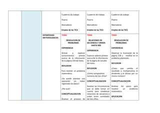 Cuaderno de trabajo
Pizarra
Marcadores
Empleo de las TICS
Cuaderno de trabajo
Pizarra
Marcadores
Empleo de las TICS
Cuaderno de trabajo
Pizarra
Marcadores
Empleo de las TICS
ESTRATEGIAS
METODOLOGICAS
TEMA
RESOLUCION DE
PROBLEMAS
EXPERIENCIA
Activar y explorar
conocimientos previos
acerca de la información
de la página 154 del texto.
REFLEXION
Para resolver un problema
matemático,
¿Se puede plantear una
operación sin haber
registrado los datos?
¿Por qué?
CONCEPTUALIZACION
Analizar el proceso de
TEMA
RELACIONES DE
SECUENCIA Y ORDEN
HASTA 999
EXPERIENCIA
Explorar saberes previos
acerca de la información
de la página de estudio
del texto.
REFLEXION
¿Cómo comparamos
números de tres cifras?
CONCEPTUALIZACION
Analizar las circunstancias
que se debe tomar en
cuenta para establecer
relaciones de secuencia y
orden entre cantidades
de tres cifras.
TEMA
RESOLUCION DE
PROBLEMAS
EXPERIENCIA
Observar la ilustración de la
página 158 y meditar en el
problema planteado.
REFLEXION
¿Crees que cambia el
resultado si multiplicamos el
dividendo y el divisor por un
mismo número?
CONCEPTUALIZACION
Analizar los pasos para
resolver un problema
matemático.
APLICACION
 