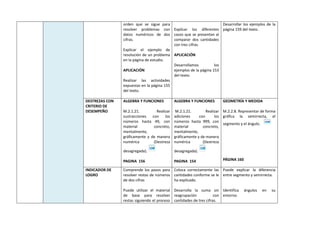 orden que se sigue para
resolver problemas con
datos numéricos de dos
cifras.
Explicar el ejemplo de
resolución de un problema
en la página de estudio.
APLICACIÓN
Realizar las actividades
expuestas en la página 155
del texto.
Explicar los diferentes
casos que se presentan al
comparar dos cantidades
con tres cifras.
APLICACIÓN
Desarrollamos los
ejemplos de la página 153
del texto.
Desarrollar los ejemplos de la
página 159 del texto.
DESTREZAS CON
CRITERIO DE
DESEMPEÑO
ALGEBRA Y FUNCIONES
M.2.1.21. Realizar
sustracciones con los
números hasta 49, con
material concreto,
mentalmente,
gráficamente y de manera
numérica (Destreza
desagregada).
PAGINA 156
ALGEBRA Y FUNCIONES
M.2.1.21. Realizar
adiciones con los
números hasta 999, con
material concreto,
mentalmente,
gráficamente y de manera
numérica (Destreza
desagregada).
PAGINA 154
GEOMETRÍA Y MEDIDA
M.2.2.8. Representar de forma
gráfica la semirrecta, el
segmento y el ángulo.
PÁGINA 160
INDICADOR DE
LOGRO
Comprende los pasos para
resolver restas de números
de dos cifras
Puede utilizar el material
de base para resolver
restas siguiendo el proceso
Coloca correctamente las
cantidades conforme se le
ha explicado.
Desarrolla la suma sin
reagrupación con
cantidades de tres cifras.
Puede explicar la diferencia
entre segmento y semirrecta.
Identifica ángulos en su
entorno.
 