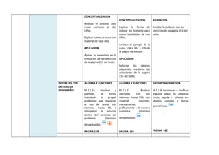 CONCEPTUALIZACION
Analizar el proceso para
restar números de dos
cifras.
Explicar cómo se resta con
material de base diez.
APLICACIÓN
Aplicar lo aprendido en la
resolución de los ejercicios
de la página 157 del texto.
CONCEPTUALIZACION
Explicar la forma de
colocar los números para
sumar cantidades de tres
cifras.
Analizar el ejemplo de la
suma 534 + 342 = 876 de
la página de estudio.
APLICACIÓN
Reforzar los saberes
adquiridos mediante las
actividades de la página
155 del texto.
APLICACION
Ampliar los saberes con los
ejercicios de la página 161 del
texto.
DESTREZAS CON
CRITERIO DE
DESEMPEÑO
ALGEBRA Y FUNCIONES
M.2.1.24. Resolver y
plantear, de forma
individual o grupal,
problemas que requieran
el uso de restas con
números hasta 49, e
interpretar la solución
dentro del contexto del
problema (Destreza
desagregada).
PAGINA 158
ALGEBRA Y FUNCIONES
M.2.1.21. Realizar
adiciones con los
números hasta 999, con
material concreto,
mentalmente,
gráficamente y de manera
numérica (Destreza
desagregada).
PAGINA 156
GEOMETRÍA Y MEDIDA
M.2.2.9. Reconocer y clasificar
ángulos según su amplitud
(recta, aguda y obtusa) en
objetos, cuerpos y figuras
geométricas.
.
PÁGINA 162
 