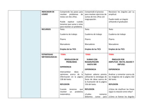 INDICADOR DE
LOGRO
Comprende los pasos para
resolver problemas de
restas con dos cifras.
Puede explicar cuándo
tenemos que sumar o retas
para resolver un problema.
Comprende el proceso
para resolver ejercicios de
sumas de tres cifras con
reagrupación.
Reconoce los ángulos por su
amplitud.
Puede medir un ángulo
utilizando el graduador.
RECURSOS Texto
Cuaderno de trabajo
Pizarra
Marcadores
Empleo de las TICS
Texto
Cuaderno de trabajo
Pizarra
Marcadores
Empleo de las TICS
Texto
Cuaderno de trabajo
Pizarra
Marcadores
Empleo de las TICS
ESTRATEGIAS
METODOLOGICAS
TEMA
RESOLUCION DE
PROBLEMAS
EXPERIENCIA
Intercambiar ideas y
opiniones acerca de la
información en la página
158 del texto.
REFLEXION
Cuando tenemos que
resolver un problema
matemático.
TEMA
SUMAS CON
REAGRUPACIÓN
HASTA 999
EXPERIENCIA
Explorar saberes previos
utilizando la estrategia de
lluvia de ideas acerca de
la ilustración de la página
156 del texto.
REFLEXION
¿Cuáles números
debemos sumar para
TEMA
ÁNGULOS POR
AMPLITUD: RECTO, AGUDO Y
OBTUSO.
EXPERIENCIA
Analizar y comentar acerca de
las imágenes de la página 162
del texto.
REFLEXION
¿Cómo de clasifican las líneas
según la relación entre ellas?
¿Cómo se llaman los ángulos
 