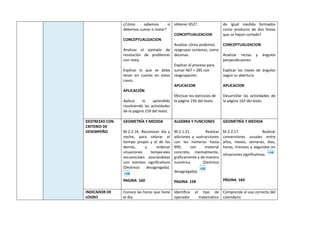 ¿Cómo sabemos si
debemos sumar o restar?
CONCEPTUALIZACION
Analizar el ejemplo de
resolución de problemas
con resta.
Explicar lo que se debe
tener en cuenta en estos
casos.
APLICACIÓN
Aplicar lo aprendido
resolviendo las actividades
de la página 159 del texto.
obtener 652?
CONCEPTUALIZACION
Analizar cómo podemos
reagrupar centenas, como
decenas.
Explicar el proceso para
sumar 467 + 285 con
reagrupación.
APLICACION
Efectuar los ejercicios de
la página 156 del texto.
de igual medida formados
como producto de dos líneas
que se hayan cortado?
CONCEPTUALIZACION
Analizar rectas y ángulos
perpendiculares.
Explicar las clases de ángulos
según su abertura.
APLICACION
Desarrollar las actividades de
la página 163 del texto.
DESTREZAS CON
CRITERIO DE
DESEMPEÑO
GEOMETRÍA Y MEDIDA
M.2.2.16. Reconocer día y
noche, para valorar el
tiempo propio y el de los
demás, y ordenar
situaciones temporales
secuenciales asociándolas
con eventos significativos
(Destreza desagregada).
PAGINA 160
ALGEBRA Y FUNCIONES
M.2.1.21. Realizar
adiciones y sustracciones
con los números hasta
999, con material
concreto, mentalmente,
gráficamente y de manera
numérica (Destreza
desagregada).
PAGINA 158
GEOMETRÍA Y MEDIDA
M.2.2.17. Realizar
conversiones usuales entre
años, meses, semanas, días,
horas, minutos y segundos en
situaciones significativas.
PÁGINA 164
INDICADOR DE
LOGRO
Conoce las horas que tiene
el día.
Identifica el tipo de
operador matemático
Comprende el uso correcto del
calendario.
 