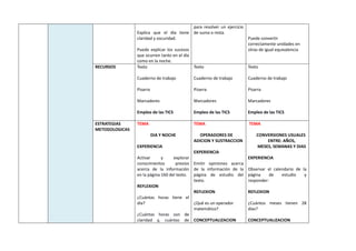 Explica que el día tiene
claridad y oscuridad.
Puede explicar los sucesos
que ocurren tanto en el día
como en la noche.
para resolver un ejercicio
de suma o resta.
Puede convertir
correctamente unidades en
otras de igual equivalencia
RECURSOS Texto
Cuaderno de trabajo
Pizarra
Marcadores
Empleo de las TICS
Texto
Cuaderno de trabajo
Pizarra
Marcadores
Empleo de las TICS
Texto
Cuaderno de trabajo
Pizarra
Marcadores
Empleo de las TICS
ESTRATEGIAS
METODOLOGICAS
TEMA
DIA Y NOCHE
EXPERIENCIA
Activar y explorar
conocimientos previos
acerca de la información
en la página 160 del texto.
REFLEXION
¿Cuántas horas tiene el
día?
¿Cuántas horas son de
claridad y, cuántas de
TEMA
OPERADORES DE
ADICION Y SUSTRACCION
EXPERIENCIA
Emitir opiniones acerca
de la información de la
página de estudio del
texto.
REFLEXION
¿Qué es un operador
matemático?
CONCEPTUALIZACION
TEMA
CONVERSIONES USUALES
ENTRE: AÑOS,
MESES, SEMANAS Y DIAS
EXPERIENCIA
Observar el calendario de la
página de estudio y
responder:
REFLEXION
¿Cuántos meses tienen 28
días?
CONCEPTUALIZACION
 