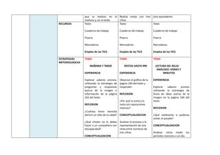 que se realizan en la
mañana y, en la tarde.
Realiza restas con tres
cifras.
otra equivalente.
RECURSOS Texto
Cuaderno de trabajo
Pizarra
Marcadores
Empleo de las TICS
Texto
Cuaderno de trabajo
Pizarra
Marcadores
Empleo de las TICS
Texto
Cuaderno de trabajo
Pizarra
Marcadores
Empleo de las TICS
ESTRATEGIAS
METODOLOGICAS
TEMA
MAÑANA Y TARDE
EXPERIENCIA
Explorar saberes previos,
utilizando la estrategia de
preguntas y respuestas
acerca de la imagen e
información de la página
162 del texto
REFLEXION
¿Cuántas horas necesita
dormir un niño de tu edad?
¿Qué chistes no le debes
hacer a un compañero con
discapacidad?
CONCEPTUALIZACION
TEMA
RESTAS HASTA 999
EXPERIENCIA
Observar el gráfico de la
página 160 del texto y
responder:
REFLEXION
¿Por qué la suma y la
resta son operaciones
inversas?
CONCEPTUALIZACION
Analizar el proceso y la
representación de una
resta entre números de
tres cifras.
TEMA
LECTURA DEL RELOJ
ANÁLOGO: HORAS Y
MINUTOS
EXPERIENCIA
Explorar saberes previos
utilizando la estrategia de
lluvia de ideas acerca de la
imagen en la página 166 del
texto.
REFLEXION
¿Qué cambiarías si pudieras
volver al pasado?
CONCEPTUALIZACION
Analizar cómo medir los
períodos menores a un día.
 