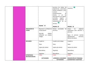 PAGINA 47
escritura de relatos de
experiencias personales,
hechos cotidianos u otros
sucesos y
acontecimientos de
interés, y en las
descripciones de objetos,
animales, lugares y
personas, durante la
autoevaluación de sus
escritos.
PAGINA 33
requieran.
PAGINA 36
INDICADOR DE
LOGRO
Reconoce la utilidad de
la Descripción
Describe objetos
utilizando sus propios
códigos
Realiza actividades de
escritura
Utiliza los adjetivos
calificativos para describir a
personas
Sigue el proceso escritor
(planificación, escritura,
edición de textos)
RECURSOS Cuaderno
Texto
Lápices de colores
Marcadores
Papelotes
Cuaderno de trabajo
Texto
Lápices de colores
Papelotes
Marcadores
Cuaderno
Texto
Lápices de colores
Marcadores
Papelotes
ESTRATEGIAS
METODOLOGICAS
TEMA
ACTIVIDADES
TEMA
¡APRENDO A DESCRIBIR!
ACTIVIDADES
TEMA
DESCRIPCIÓN DE PERSONAS
SUSTANTIVOS Y ADJETIVOS
 