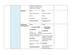 Puede poner ejemplos que
determinen claramente el
hoy, el ayer y el mañana.
RECURSOS Texto
Cuaderno de trabajo
Pizarra
Marcadores
Empleo de las TICS
Texto
Cuaderno de trabajo
Pizarra
Marcadores
Empleo de las TICS
ESTRATEGIAS
METODOLOGICAS
TEMA
HOY, AYER, MAÑANA
EXPERIENCIA
Activar y explorar
conocimientos previos
acerca de la ilustración en
la página 164 del texto.
REFLEXION
Ayer, antes de dormir:
¿Qué fue lo último que
hiciste?
CONCEPTUALIZACION
TEMA
RESOLUCION DE
PROBLEMAS
EXPERIENCIA
Dinámica de iniciación.
Explorar saberes previos
mediante el intercambio
de ideas, acerca de la
ilustración de la página
164 del texto.
REFLEXION
¿Cuál es el primer paso
para resolver un
problema matemático?
 