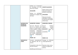 Analizar en la ilustración
las actividades del niño:
ayer, hoy y mañana
APLICACIÓN
Realizar las actividades
expuestas en la página 165
del texto.
CONCEPTUALIZACION
Explicar cada uno de los
pasos para resolver un
problema matemático.
APLICACIÓN
Aplicamos los pasos
aprendidos y realizamos
los ejercicios de la página
165 del texto.
DESTREZAS CON
CRITERIO DE
DESEMPEÑO
GEOMETRÍA Y MEDIDA
M.2.2.16. Reconocer los
días de la semana para
valorar el tiempo propio y
el de los demás, y ordenar
situaciones temporales
secuenciales asociándolas
con eventos significativos
(Destreza desagregada).
PAGINA 166
GEOMETRÍA Y MEDIDA
M.2.2.2. Clasificar
objetos, cuerpos
geométricos y figuras
geométricas según sus
propiedades.
PAGINA 166
INDICADOR DE
LOGRO
Enumera ordenadamente
los diferentes días de la
semana.
Comprende el orden de los
días de la semana.
Identifica qué día fue ayer,
Distingue los diferentes
cuerpos geométricos.
Reconoce aristas, caras y
vértices en objetos del
entorno.
 