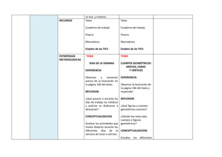 es hoy y mañana
RECURSOS Texto
Cuaderno de trabajo
Pizarra
Marcadores
Empleo de las TICS
Texto
Cuaderno de trabajo
Pizarra
Marcadores
Empleo de las TICS
ESTRATEGIAS
METODOLOGICAS
TEMA
DIAS DE LA SEMANA
EXPERIENCIA
Observar y comentar
acerca de la ilustración en
la página 166 del texto.
REFLEXION
¿Qué pasaría si durante los
días de trabajo los médicos
y policías se dedicaran a
descansar?
CONCEPTUALIZACION
Analizar las actividades que
realiza Roberto durante los
diferentes días de la
semana de lunes a viernes.
TEMA
CUERPOS GEOMÉTRICOS:
ARISTAS, CARAS
Y VÉRTICES
EXPERIENCIA
Observar la ilustración de
la página 166 del texto y
responder:
REFLEXION
¿Qué figuras y cuerpos
geométricos conoces?
¿Dónde has visto tales
cuerpos y figuras
geométricas?
CONCEPTUALIZACION
Estudiar los diferentes
 