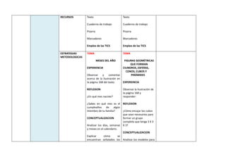 RECURSOS Texto
Cuaderno de trabajo
Pizarra
Marcadores
Empleo de las TICS
Texto
Cuaderno de trabajo
Pizarra
Marcadores
Empleo de las TICS
ESTRATEGIAS
METODOLOGICAS
TEMA
MESES DEL AÑO
EXPERIENCIA
Observar y comentar
acerca de la ilustración en
la página 168 del texto.
REFLEXION
¿En qué mes naciste?
¿Sabes en qué mes es el
cumpleaños de algún
miembro de tu familia?
CONCEPTUALIZACION
Analizar los días, semanas
y meses en el calendario.
Explicar cómo se
encuentran señalados los
TEMA
FIGURAS GEOMÉTRICAS
QUE FORMAN
CILINDROS, ESFERAS,
CONOS, CUBOS Y
PIRÁMIDES
EXPERIENCIA
Observar la ilustración de
la página 168 y
responder:
REFLEXION
¿Cómo encajar los cubos
que sean necesarios para
formar un grupo
completo que tenga 3 X 3
X 3?
CONCEPTUALIZACION
Analizar los modelos para
 