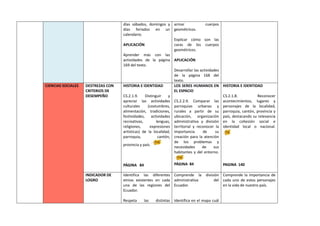 días sábados, domingos y
días feriados en un
calendario.
APLICACIÓN
Aprender más con las
actividades de la página
169 del texto.
armar cuerpos
geométricos.
Explicar cómo son las
caras de los cuerpos
geométricos.
APLICACIÓN
Desarrollar las actividades
de la página 168 del
texto.
CIENCIAS SOCIALES DESTREZAS CON
CRITERIOS DE
DESEMPEÑO
HISTORIA E IDENTIDAD
CS.2.1.9. Distinguir y
apreciar las actividades
culturales (costumbres,
alimentación, tradiciones,
festividades, actividades
recreativas, lenguas,
religiones, expresiones
artísticas) de la localidad,
parroquia, cantón,
provincia y país.
PÁGINA 84
LOS SERES HUMANOS EN
EL ESPACIO
CS.2.2.9. Comparar las
parroquias urbanas y
rurales a partir de su
ubicación, organización
administrativa y división
territorial y reconocer la
importancia de su
creación para la atención
de los problemas y
necesidades de sus
habitantes y del entorno.
PÁGINA 84
HISTORIA E IDENTIDAD
CS.2.1.8. Reconocer
acontecimientos, lugares y
personajes de la localidad,
parroquia, cantón, provincia y
país, destacando su relevancia
en la cohesión social e
identidad local o nacional.
PAGINA 140
INDICADOR DE
LOGRO
Identifica las diferentes
etnias existentes en cada
una de las regiones del
Ecuador.
Respeta las distintas
Comprende la división
administrativa del
Ecuador.
Identifica en el mapa cuál
Comprende la importancia de
cada uno de estos personajes
en la vida de nuestro país.
 
