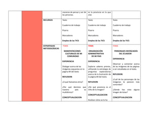 maneras de pensar y ser de
las personas.
es la provincia en la que
vive.
RECURSOS Texto
Cuaderno de trabajo
Pizarra
Marcadores
Empleo de las TICS
Texto
Cuaderno de trabajo
Pizarra
Marcadores
Empleo de las TICS
Texto
Cuaderno de trabajo
Pizarra
Marcadores
Empleo de las TICS
ESTRATEGIAS
METODOLÓGICAS
TEMA
MANIFESTACIONES
CULTURALES DE MI
COMUNIDAD
EXPERIENCIA
Dialogar acerca de las
imágenes expuestas en la
página 84 del texto
REFLEXION
¿A qué llamamos etnia?
¿Por qué decimos que
nuestro país es
multiétnico?
CONCEPTUALIZACION
TEMA
ORGANIZACIÓN
ADMINISTRATIVA
DE MI PAIS
EXPERIENCIA
Explorar saberes previos,
utilizando la estrategia de
preguntas exploratorias
acerca de la ilustración de
la página 84 del texto.
REFLEXION
¿De qué provincia es el
niño de la imagen?
CONCEPTUALIZACION
Analizar cómo se lo ha
TEMA
PERSONAJES DESTACADOS
DEL ECUADOR
EXPERIENCIA
Observar y comentar acerca
de las imágenes de las páginas
a ser estudiadas en el texto.
REFLEXION
¿Cuál de los personajes de las
imágenes te parecen más
conocidas?
¿Dónde has visto alguna
imagen de éstas?
CONCEPTUALIZACION
 