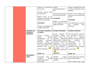 Analizar las características
de una etnia.
Enumerar algunas etnias
de nuestro país.
Explicar acerca de las
expresiones culturales que
existen en nuestro país.
APLICACIÓN
Realizar las actividades de
la página 86 del texto.
dividido
administrativamente al
país.
Estudiar sobre la creación
de la provincia Tsáchila
APLICACION
Elaborar las actividades
de los numerales 1, 2 y 3,
página 85 del texto.
Analizar las biografías de cada
uno de los personajes de las
imágenes.
Conocer lo más notable que
cada uno hizo por el desarrollo
del país.
APLICACION
Citar verbalmente las acciones
que realizaron estos
personajes.
DESTREZAS CON
CRITERIO DE
DESEMPEÑO
LOS SERES HUMANOS EN
EL ESPACIO
CS.2.2.7. Describir la
división político-
administrativa de la
localidad, comunidad,
parroquia, cantón y
provincia, relacionándola
con la construcción de la
identidad local y sus
valores específicos.
PÁGINA 87
HISTORIA E IDENTIDAD
CS.2.2.9. Comparar las
parroquias urbanas y
rurales a partir de su
ubicación, organización
administrativa y división
territorial y reconocer la
importancia de su
creación para la atención
de los problemas y
necesidades de sus
habitantes y del entorno.
PÁGINA 86
HISTORIA E IDENTIDAD
CS.2.1.10. Localizar y apreciar
el patrimonio natural y
cultural de la localidad,
parroquia, cantón, provincia y
país, mediante la
identificación de sus
características y el
reconocimiento de la
necesidad social de su cuidado
y conservación.
PAGINA 142
INDICADOR DE
LOGRO Comprende cómo se
encuentra dividido
administrativamente
nuestro país.
Identifica plantas,
animales y etnias de su
localidad.
Identifica algún lugar histórico
por sus características.
Puede describir algún lugar
 