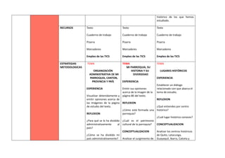 histórico de los que hemos
estudiado.
RECURSOS Texto
Cuaderno de trabajo
Pizarra
Marcadores
Empleo de las TICS
Texto
Cuaderno de trabajo
Pizarra
Marcadores
Empleo de las TICS
Texto
Cuaderno de trabajo
Pizarra
Marcadores
Empleo de las TICS
ESTRATEGIAS
METODOLOGICAS
TEMA
ORGANIZACIÓN
ADMINISTRATIVA DE MI
PARROQUIA, CANTON,
PROVINCIA Y PAÍS
EXPERIENCIA
Visualizar detenidamente y
emitir opiniones acerca de
las imágenes de la página
de estudio del texto.
REFLEXION
¿Para qué se lo ha dividido
administrativamente al
país?
¿Cómo se ha dividido mi
país administrativamente?
TEMA
MI PARROQUIA, SU
HISTORIA Y SU
DIVERSIDAD
EXPERIENCIA
Emitir sus opiniones
acerca de la imagen de la
página 86 del texto.
REFLEXION
¿Cómo está formada una
parroquia?
¿Cuál es el patrimonio
cultural de la parroquia?
CONCEPTUALIZACION
Analizar el surgimiento de
TEMA
LUGARES HISTÓRICOS
EXPERIENCIA
Establecer un diálogo
relacionado con que abarca el
tema de estudio.
REFLEXION
¿Qué entiendes por centro
histórico?
¿Cuál lugar histórico conoces?
CONCEPTUALIZACION
Analizar los centros históricos
de Quito, Latacunga,
Guayaquil, Ibarra, Calceta y
 