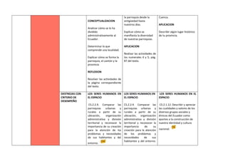 CONCEPTUALIZACION
Analizar cómo se lo ha
dividido
administrativamente al
Ecuador.
Determinar lo que
comprende una localidad.
Explicar cómo se forma la
parroquia, el cantón y la
provincia
REFLEXION
Resolver las actividades de
la página correspondiente
del texto.
la parroquia desde la
antigüedad hasta
nuestros días.
Explicar cómo se
manifiesta la diversidad
de nuestras parroquias.
APLICACION
Realizar las actividades de
los numerales 4 y 5, pág.
87 del texto.
Cuenca.
APLICACION
Describir algún lugar histórico
de tu provincia.
DESTREZAS CON
CRITERIO DE
DESEMPEÑO
LOS SERES HUMANOS EN
EL ESPACIO
CS.2.2.9. Comparar las
parroquias urbanas y
rurales a partir de su
ubicación, organización
administrativa y división
territorial y reconocer la
importancia de su creación
para la atención de los
problemas y necesidades
de sus habitantes y del
entorno.
LOS SERES HUMANOS EN
EL ESPACIO
CS.2.2.9. Comparar las
parroquias urbanas y
rurales a partir de su
ubicación, organización
administrativa y división
territorial y reconocer la
importancia de su
creación para la atención
de los problemas y
necesidades de sus
habitantes y del entorno.
LOS SERES HUMANOS EN EL
ESPACIO
CS.2.1.12. Describir y apreciar
las cualidades y valores de los
diversos grupos sociales y
étnicos del Ecuador como
aportes a la construcción de
nuestra identidad y cultura
nacional.
 